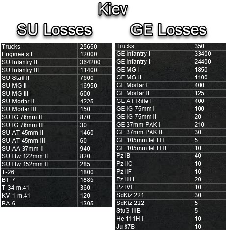 TotalLossesKiev.jpg