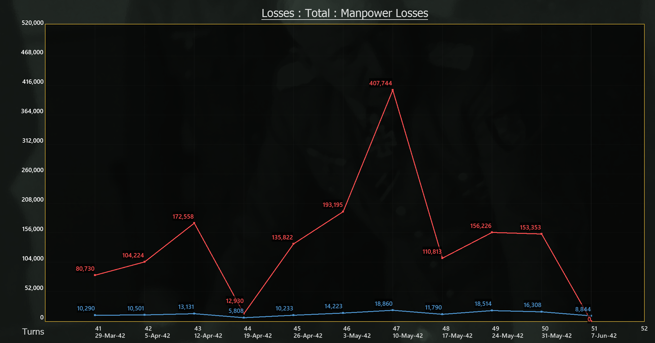 T51 Soviets have taken heavy losses since the end of winter.png