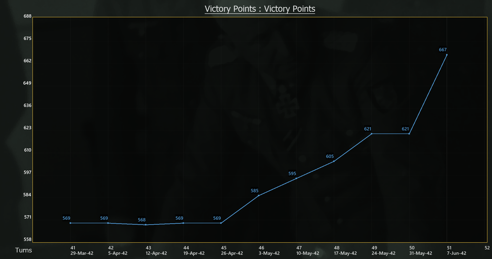 T51 VPs begin to pick up.png