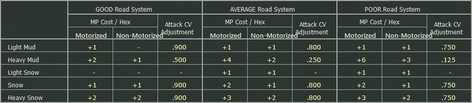 Interaction between Ground Weather and Roads.