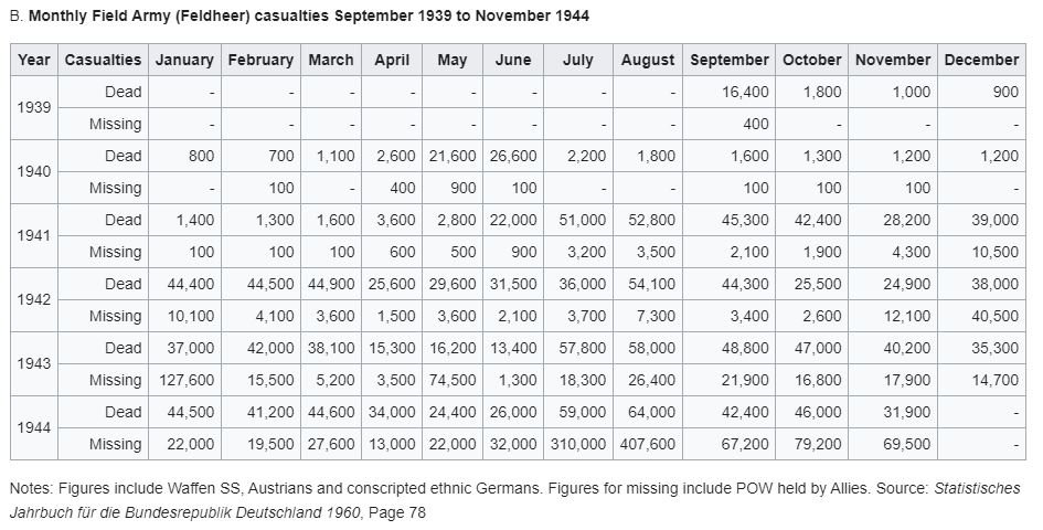 German losses during WW2 by month.JPG
