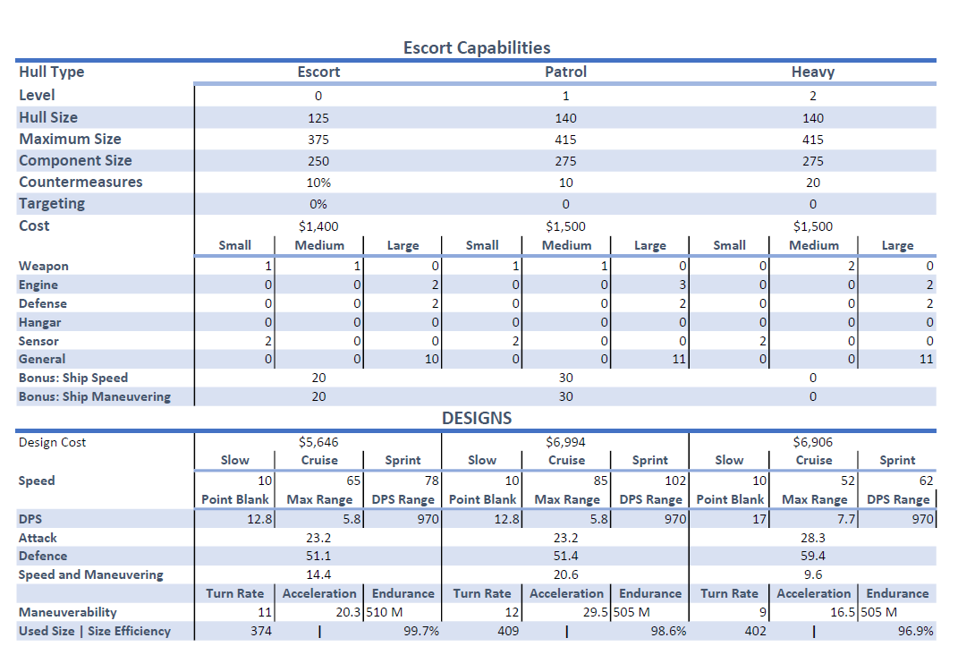 Escort Capabilities Data.png