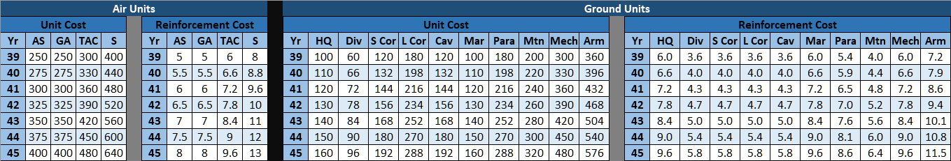 Warplan Reinf Costs.png