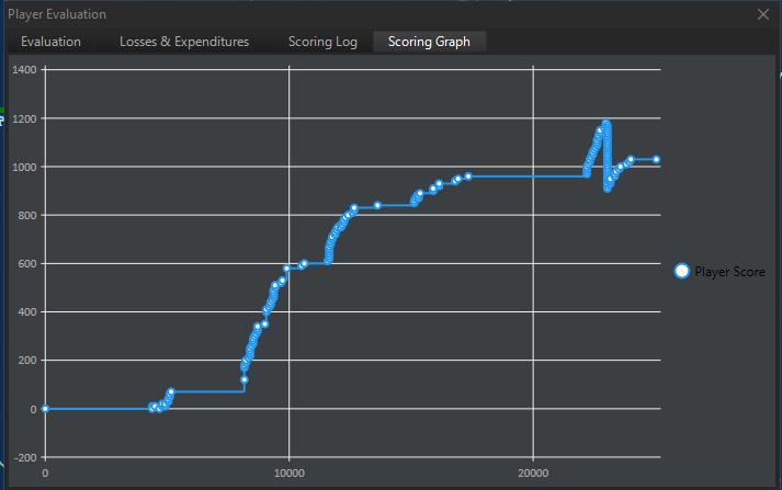 Team Midway Scoring Graph