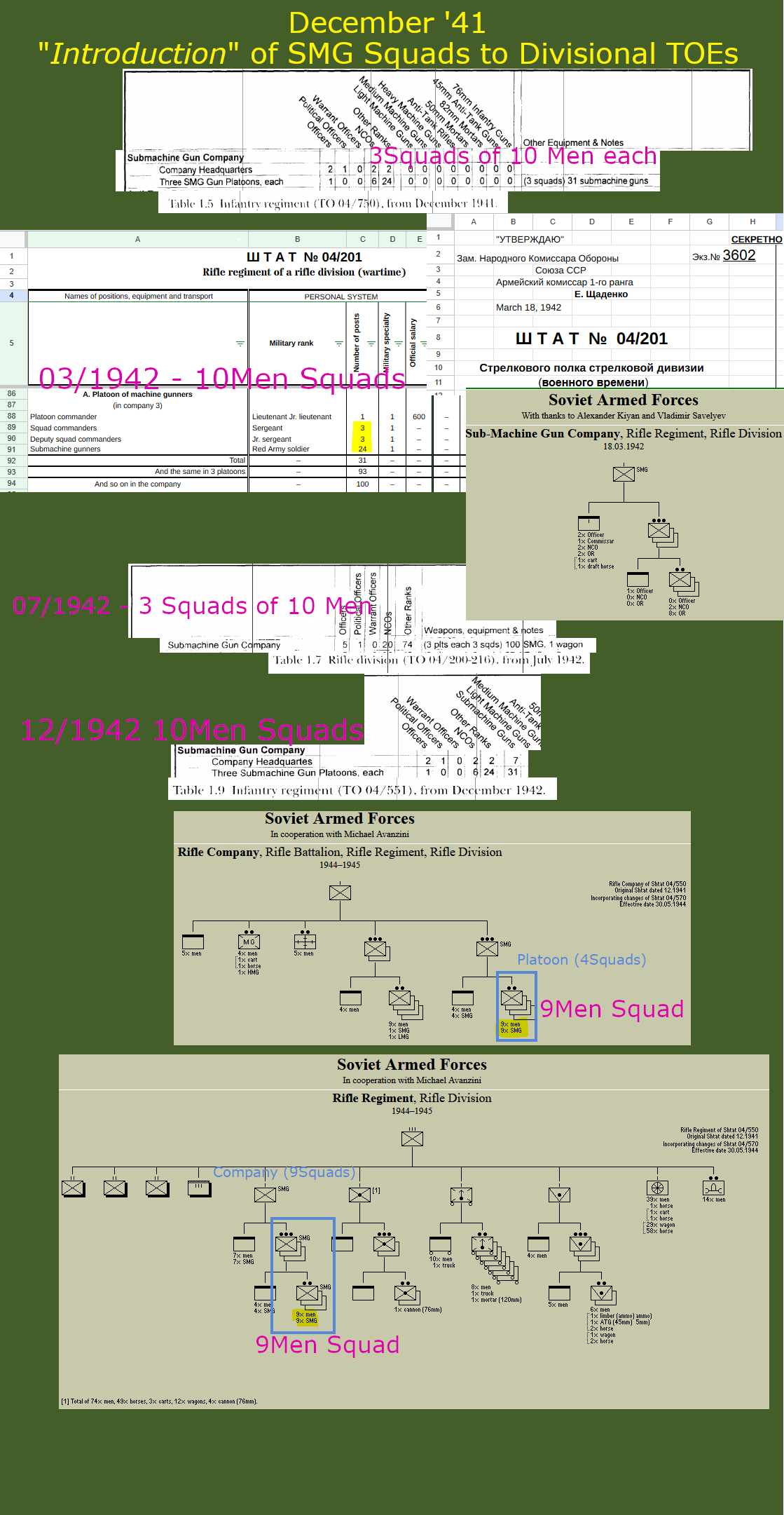 Evolution of SMG in Infantry Divisions