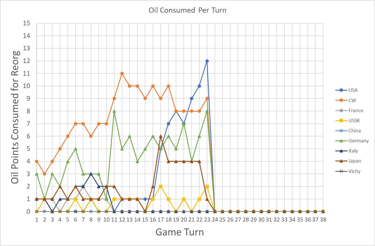 99-ECON-Oil-Consumed-Per-Turn.png
