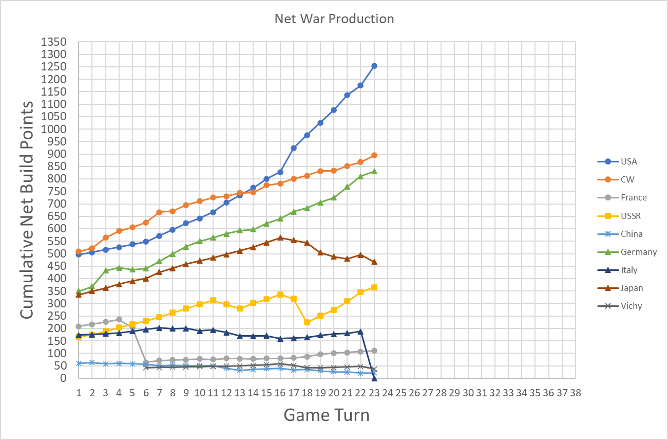 99-ECON-Net-War-Production.png