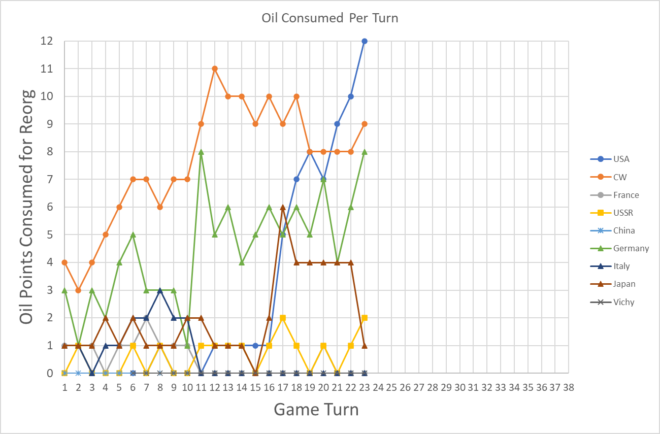 99-ECON-Oil-Consumed-Per-Turn.png