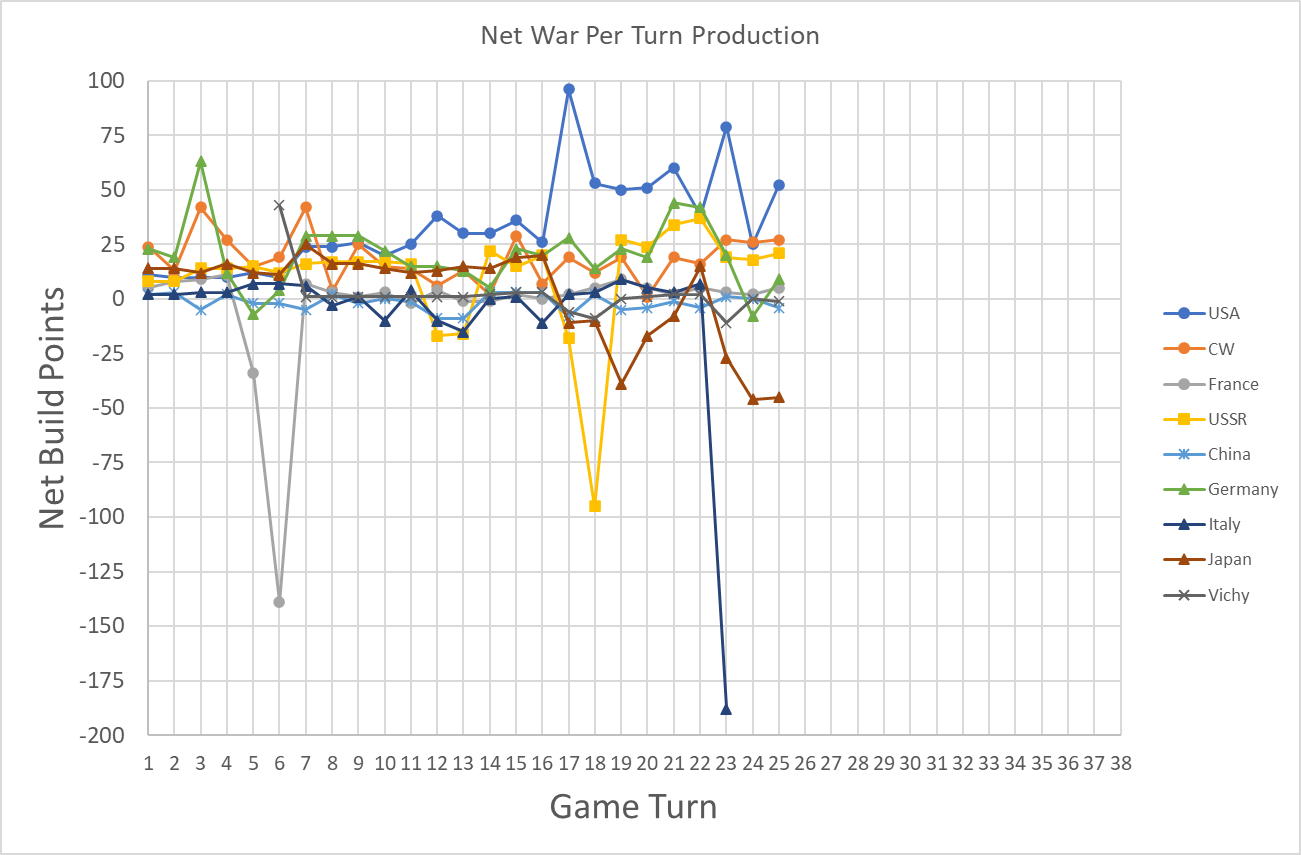 99-Net-Production-Per-Turn.png