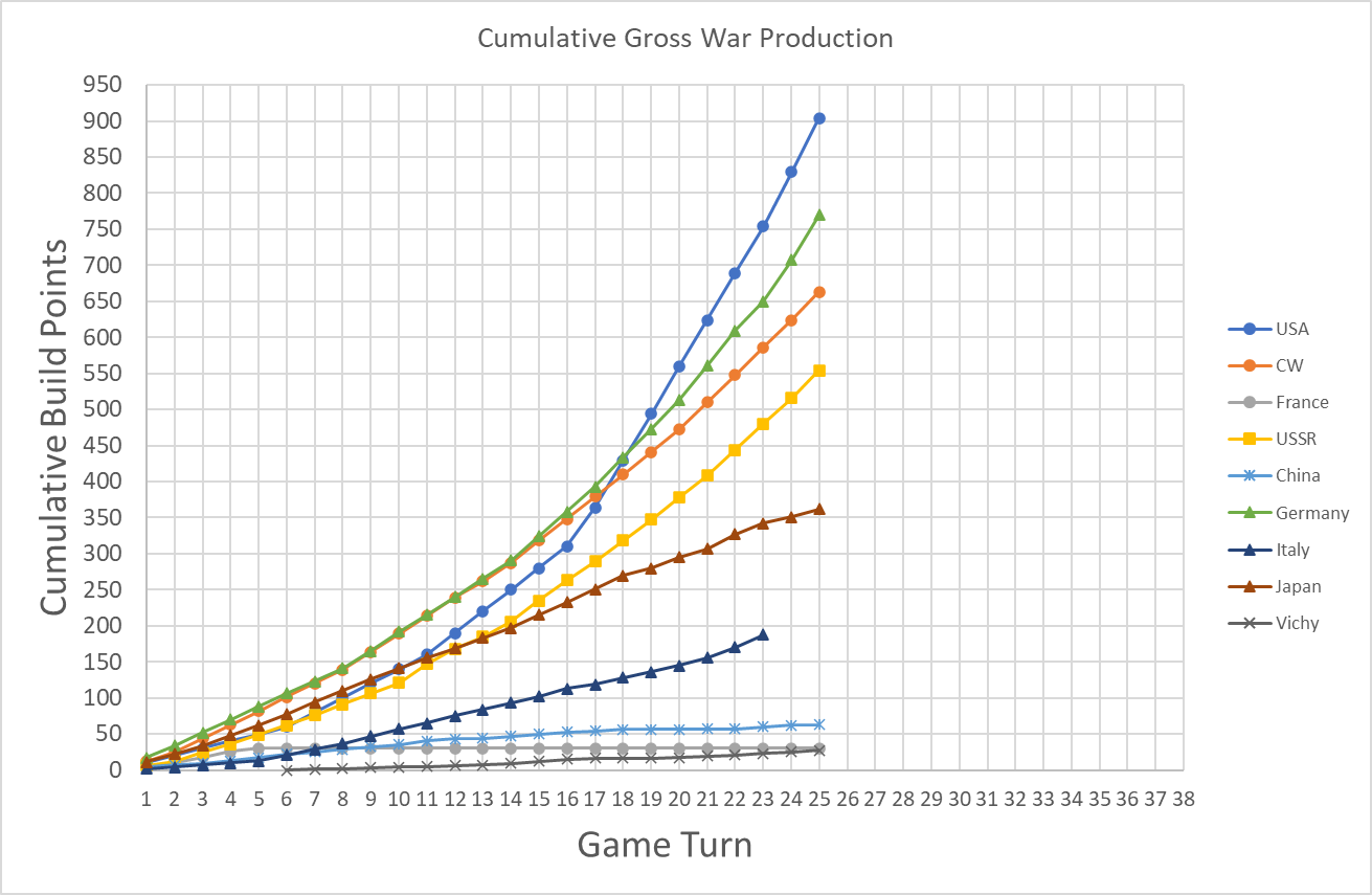 99-Cumulative-Gross-War-Production.png
