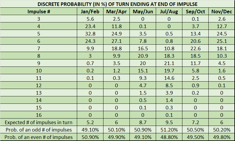 99-Discrete-Prob-Impulses-Per-Turn-Table.png