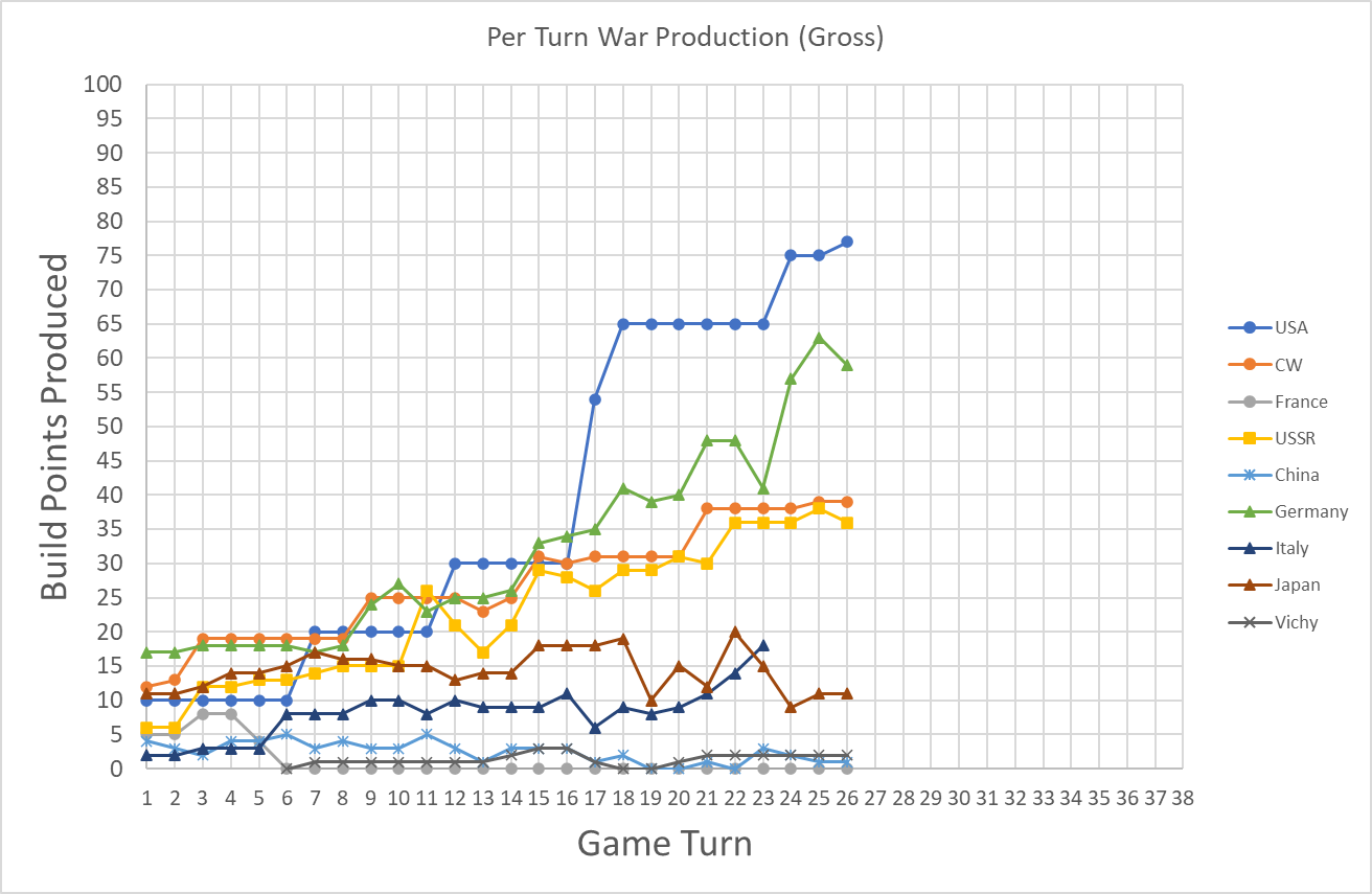 99-Per-Turn-War-Production-Gross.png