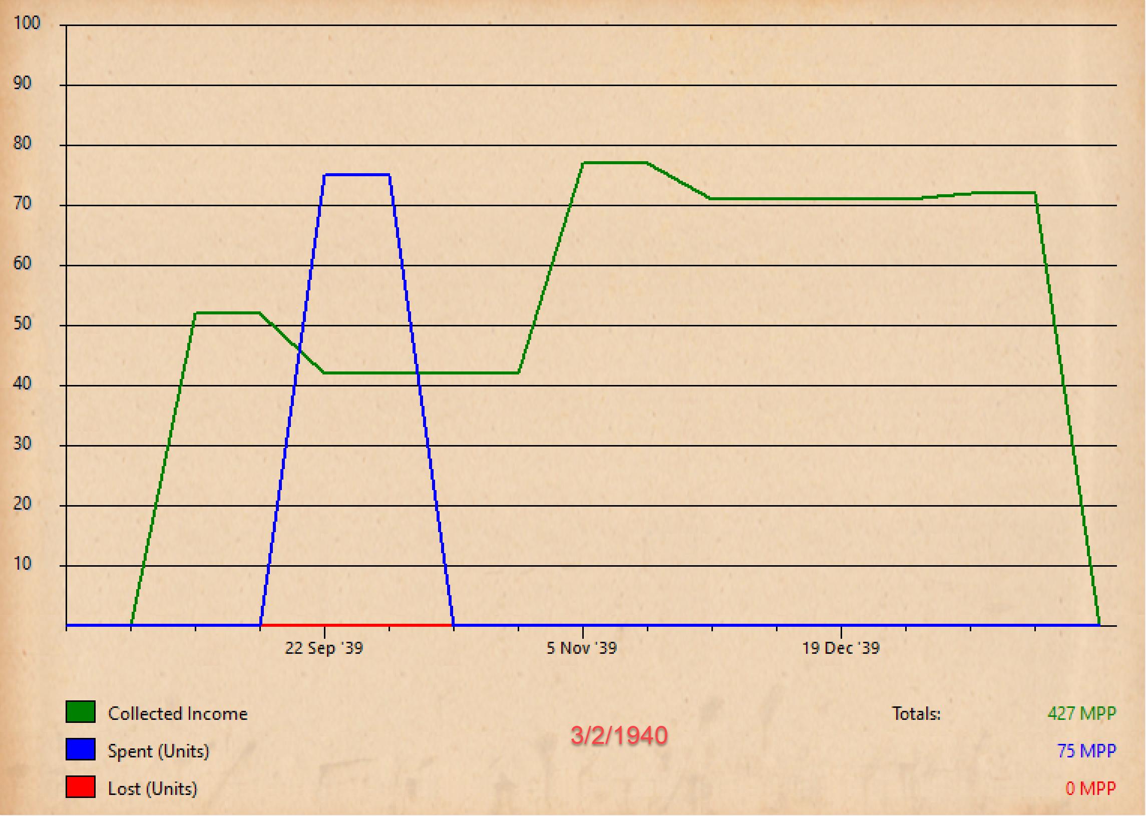 427 Soviet collected income