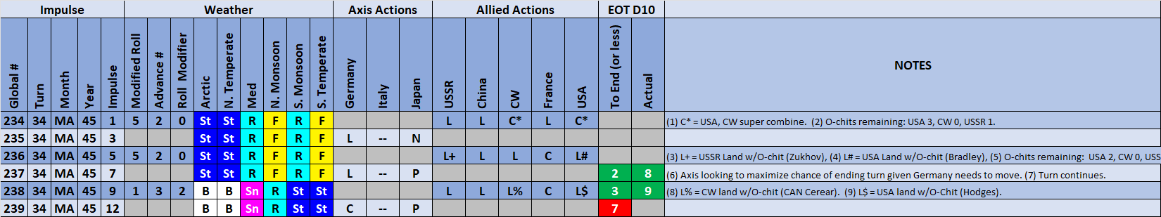 12-AX-Weather-Actions.png