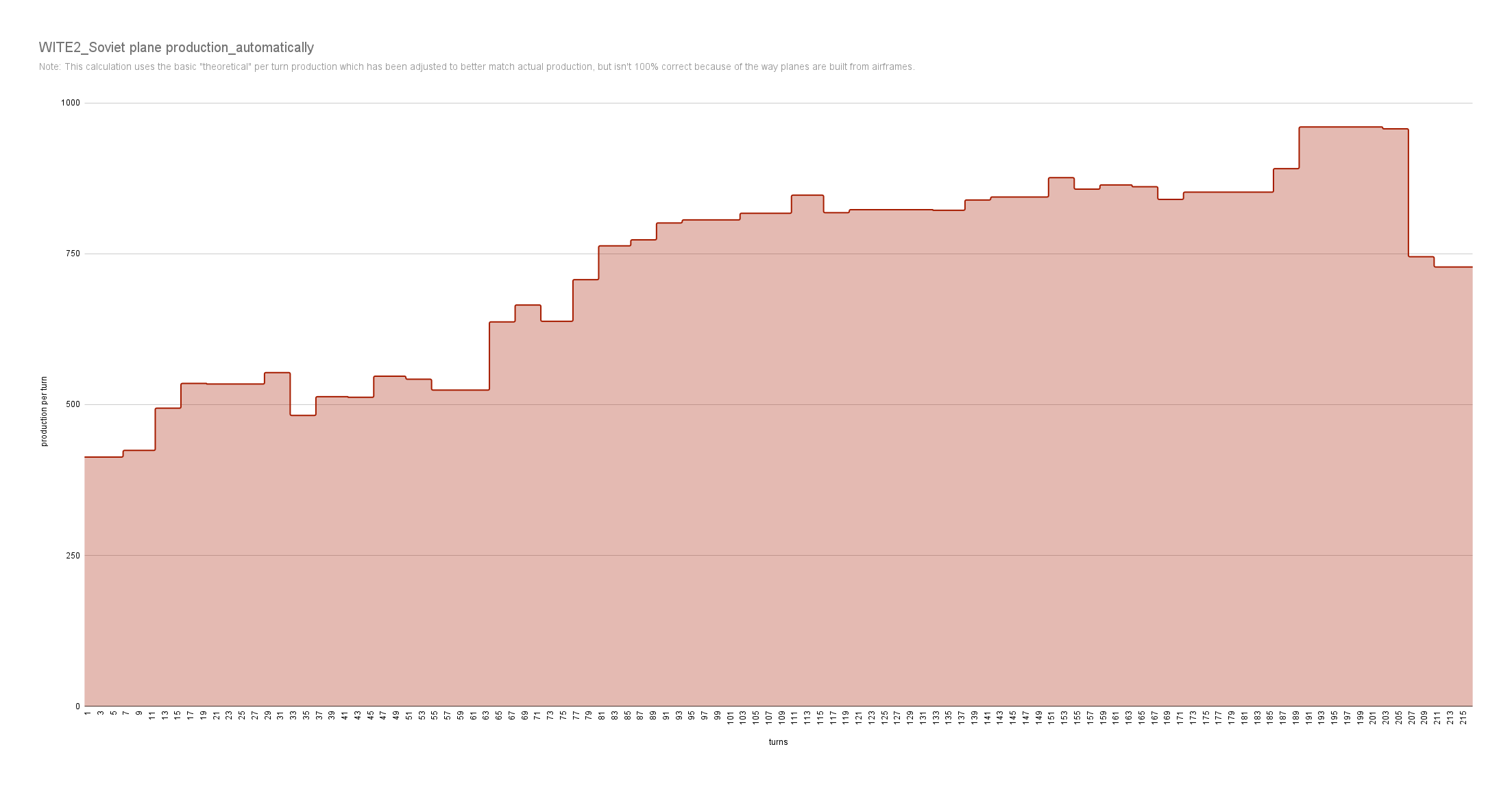 WITE2_Soviet plane production_automatically.png