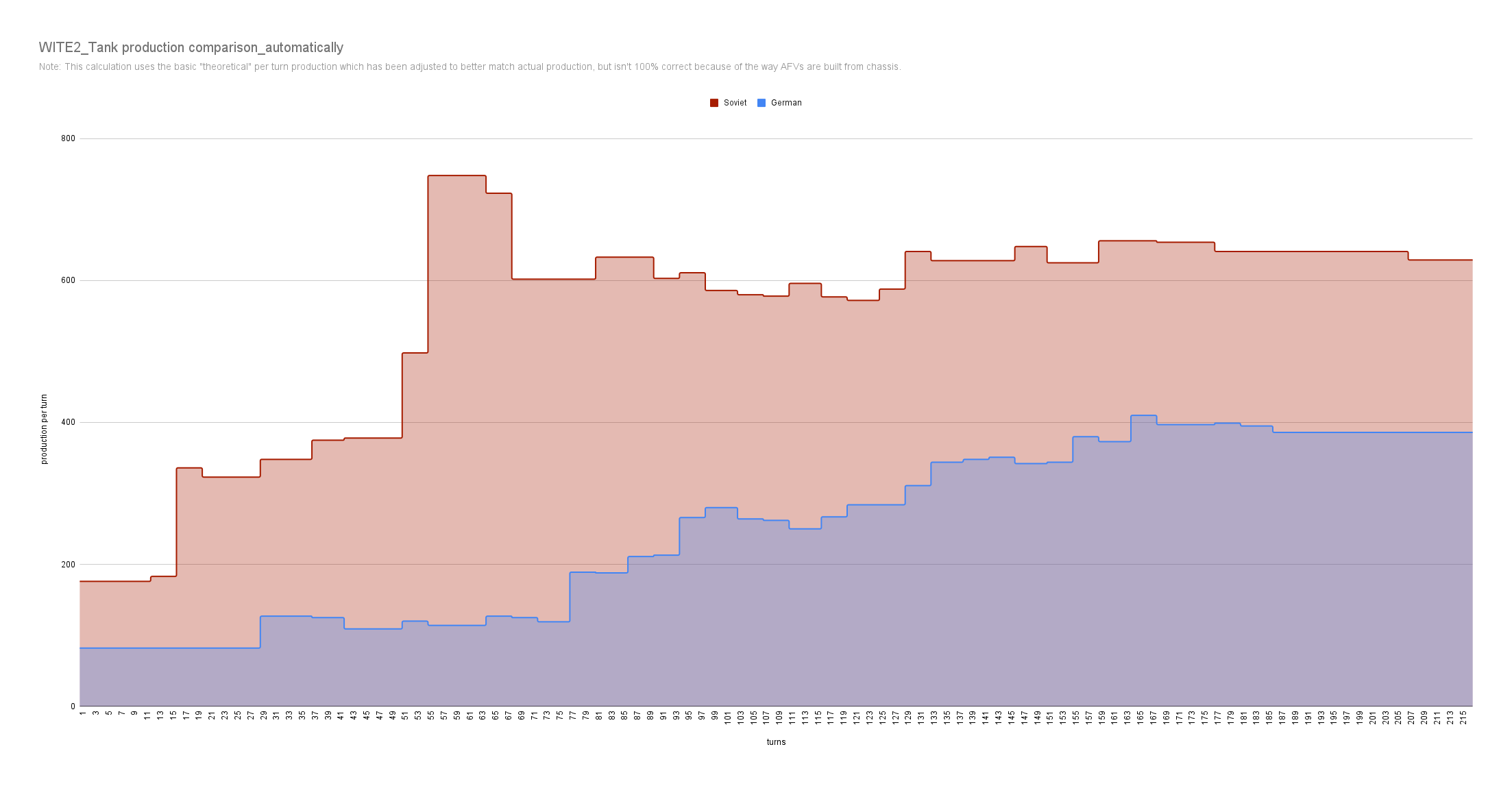 WITE2_Tank production comparison_automatically.png
