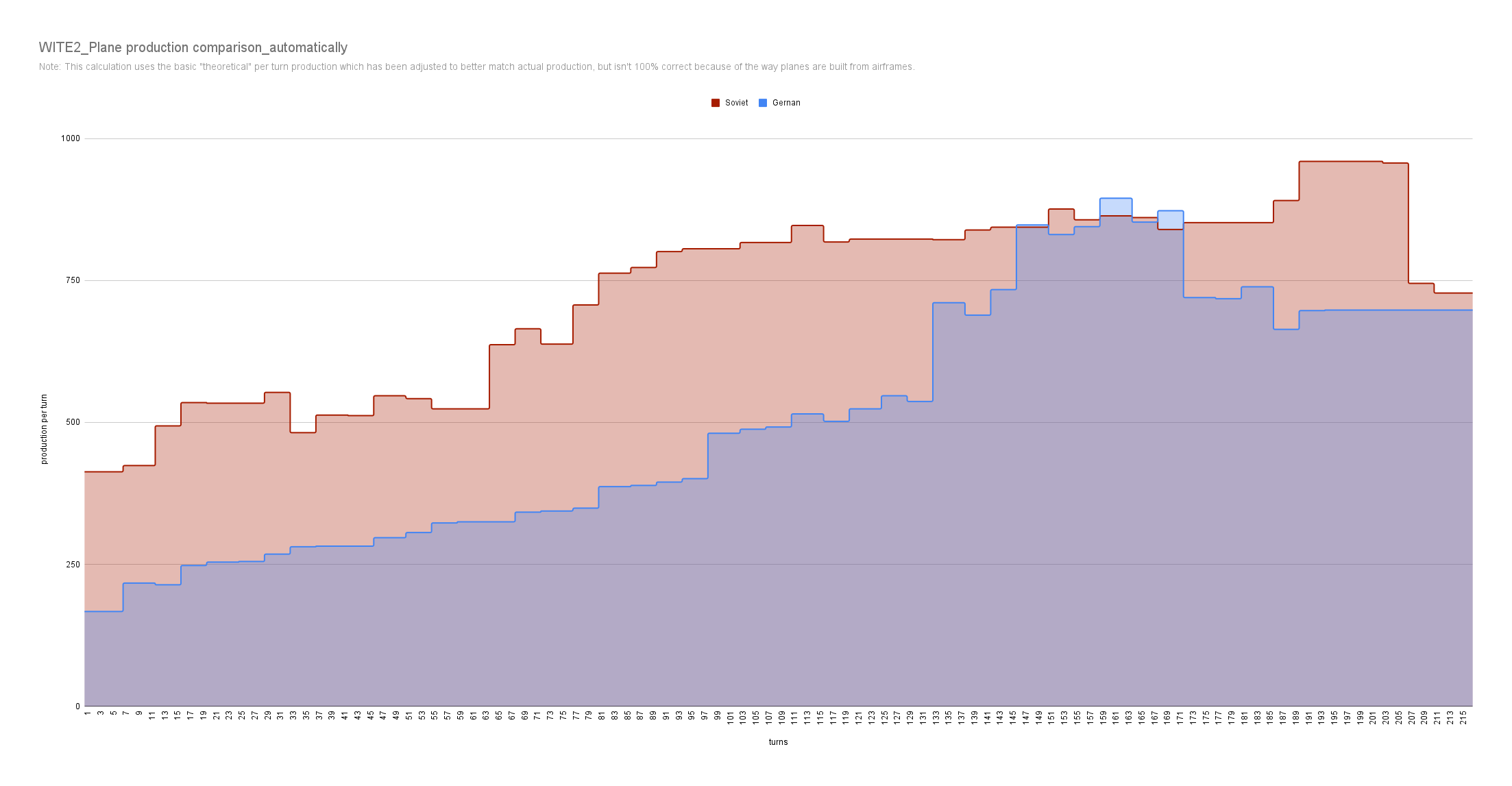 WITE2_Plane production comparison_automatically.png