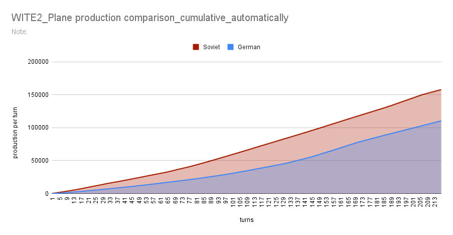 WITE2_Plane production comparison_cumulative_automatically.png