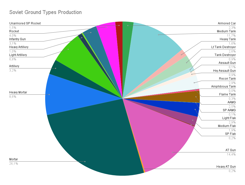 Soviet Ground Types Production.png
