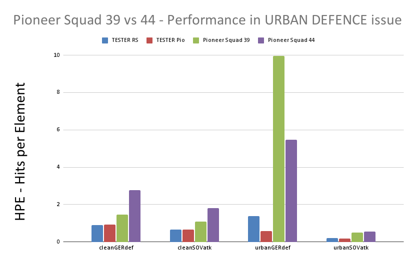 Pioneer Squad 39 vs 44 - Performance in URBAN DEFENCE issue.png