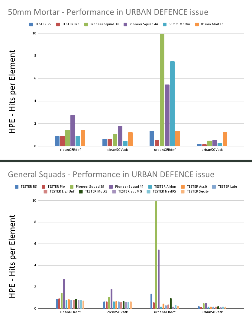 50mm and Squads - Performance in URBAN DEFENCE issue.png