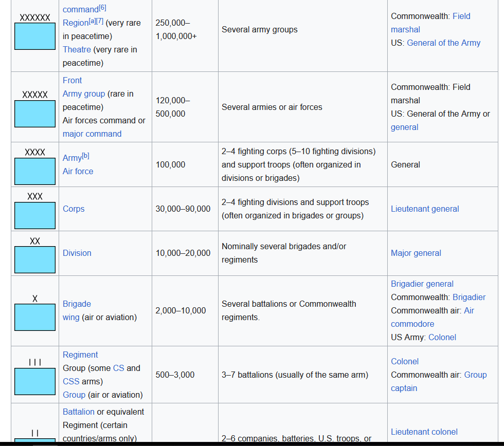 Official NATO Unit size designations.png