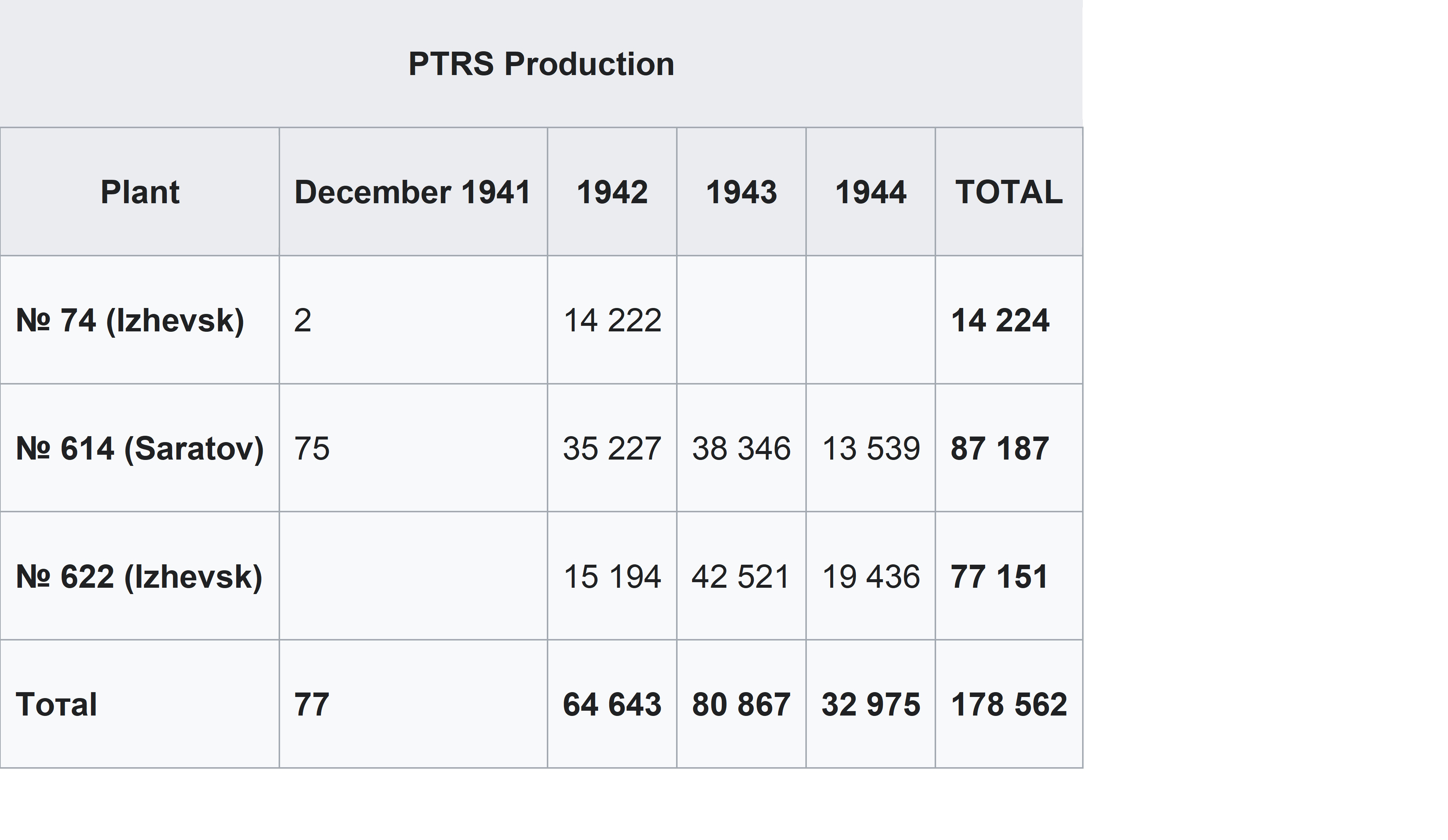 PTRS Production
