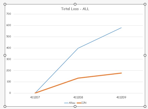 411209 Air Loss Chart