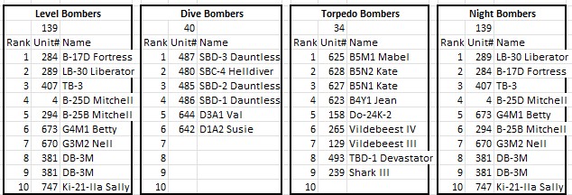 Bomber Comparisons by role