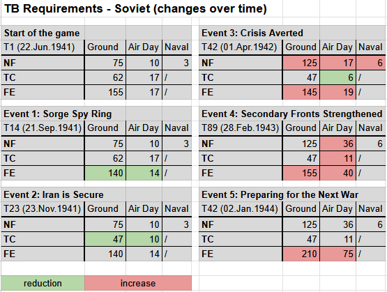 Soviet TB Requirement changes.png