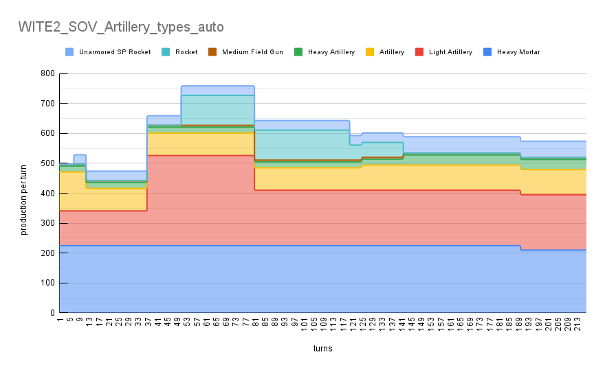 WITE2_SOV_Artillery_types_autoSUM.png