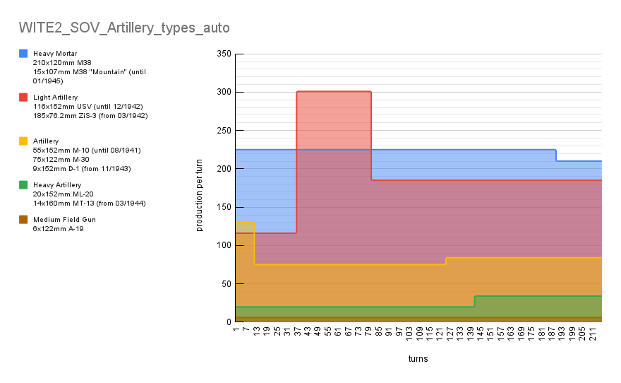 WITE2_SOV_Artillery_types_autoNEW.png