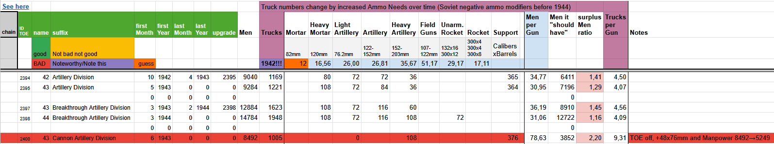 Artillery Division TOEs comparison.png