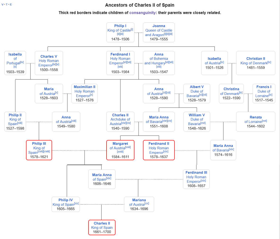 Ancestors of Charles II of Spain.png