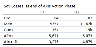 T12 Losses-Sov.jpg