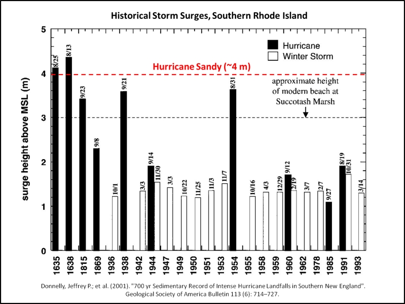 NE_Storm_Surges.jpg